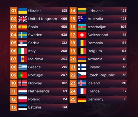 bwin eurovision|Results of the Grand Final of Turin 2022 .
